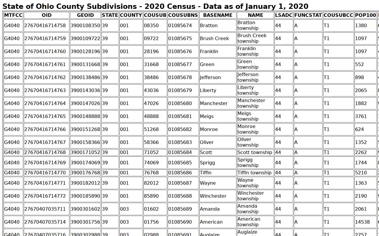 Madison Township ZIP code directory Census township geography listing